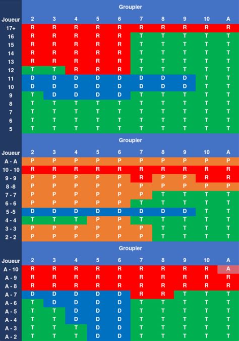 tableau decision blackjack|Tableau blackjack : la stratégie de base au blackjack .